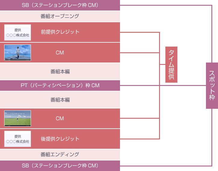 CM挿入基本フォーマット