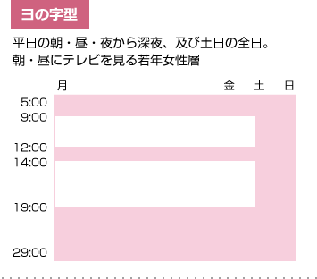 ヨの字型