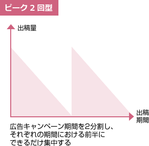 ピーク2回型