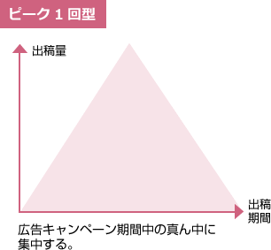 ピーク1回型