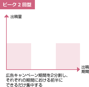 ピーク2回型