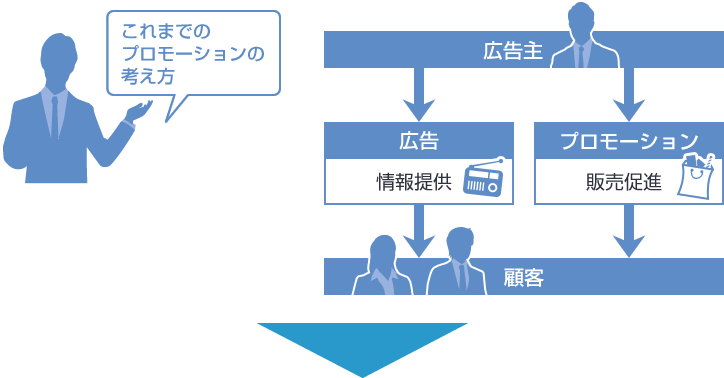 これまでのプロモーションの考え方