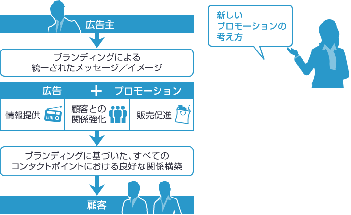 新しい
プロモーションの考え方